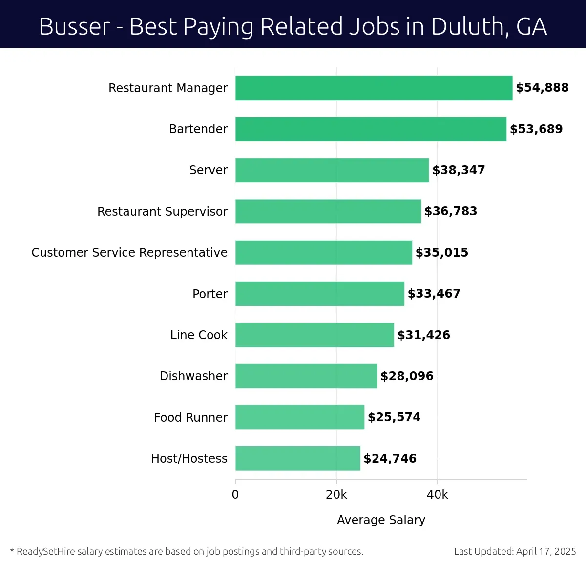Graph displaying best paying related job salaries for Busser jobs near Duluth, GA, highlighting Restaurant Manager with the highest at $54,888 and Host/Hostess with the lowest at $24,746.