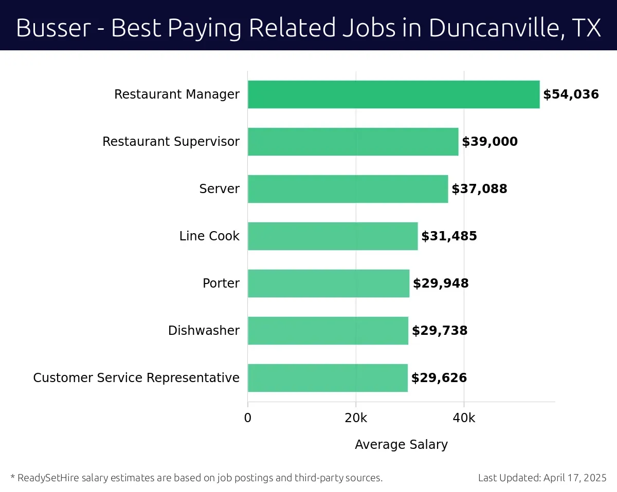 Graph displaying best paying related job salaries for Busser jobs near Duncanville, TX, highlighting Restaurant Manager with the highest at $54,036 and Customer Service Representative with the lowest at $29,626.