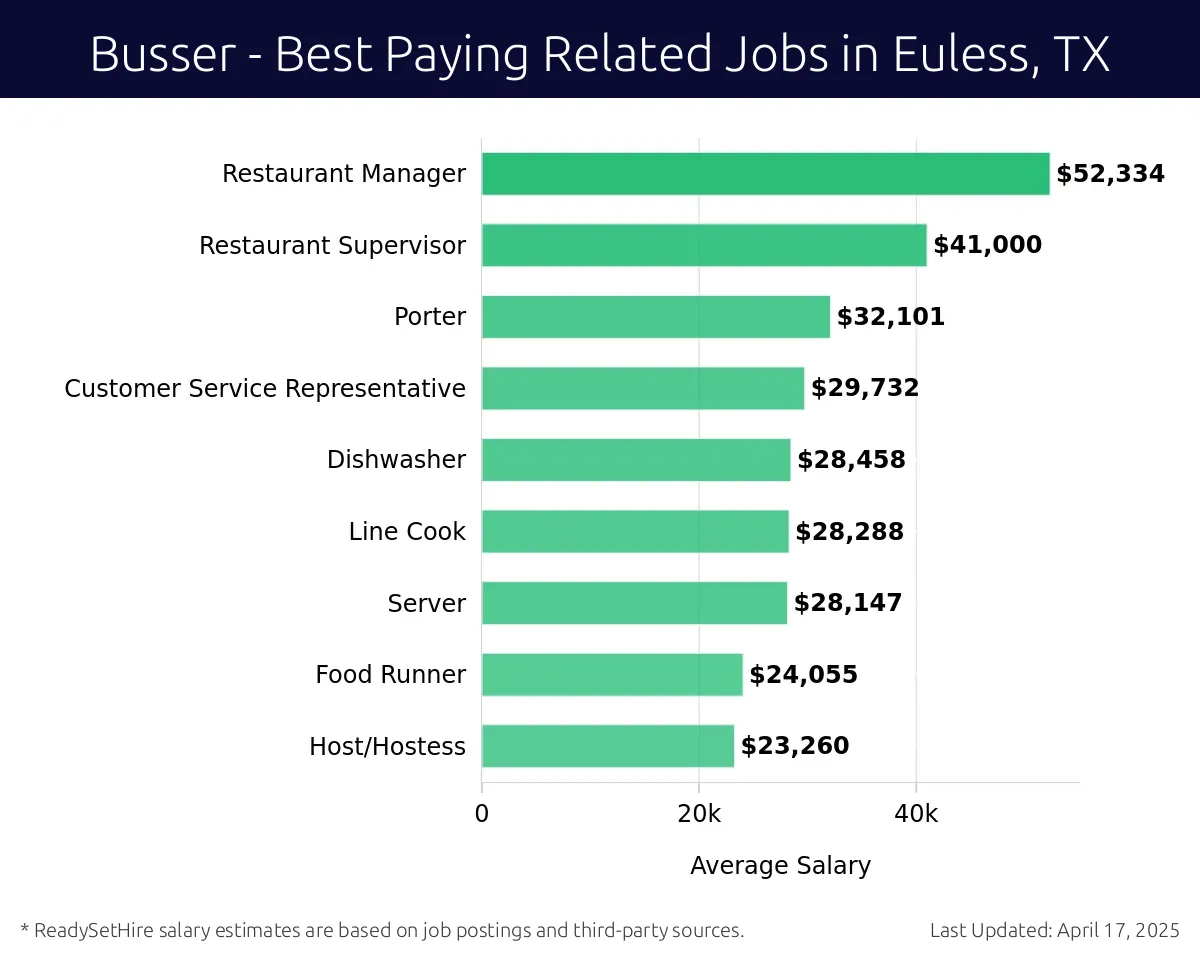 Graph displaying best paying related job salaries for Busser jobs near Euless, TX, highlighting Restaurant Manager with the highest at $52,334 and Host/Hostess with the lowest at $23,260.