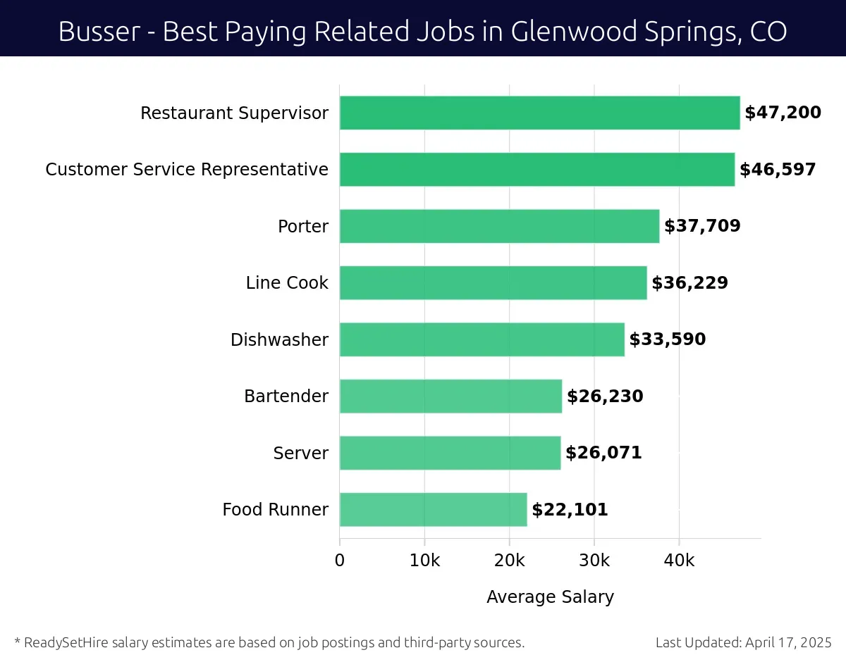 Graph displaying best paying related job salaries for Busser jobs near Glenwood Springs, CO, highlighting Restaurant Supervisor with the highest at $47,200 and Food Runner with the lowest at $22,101.