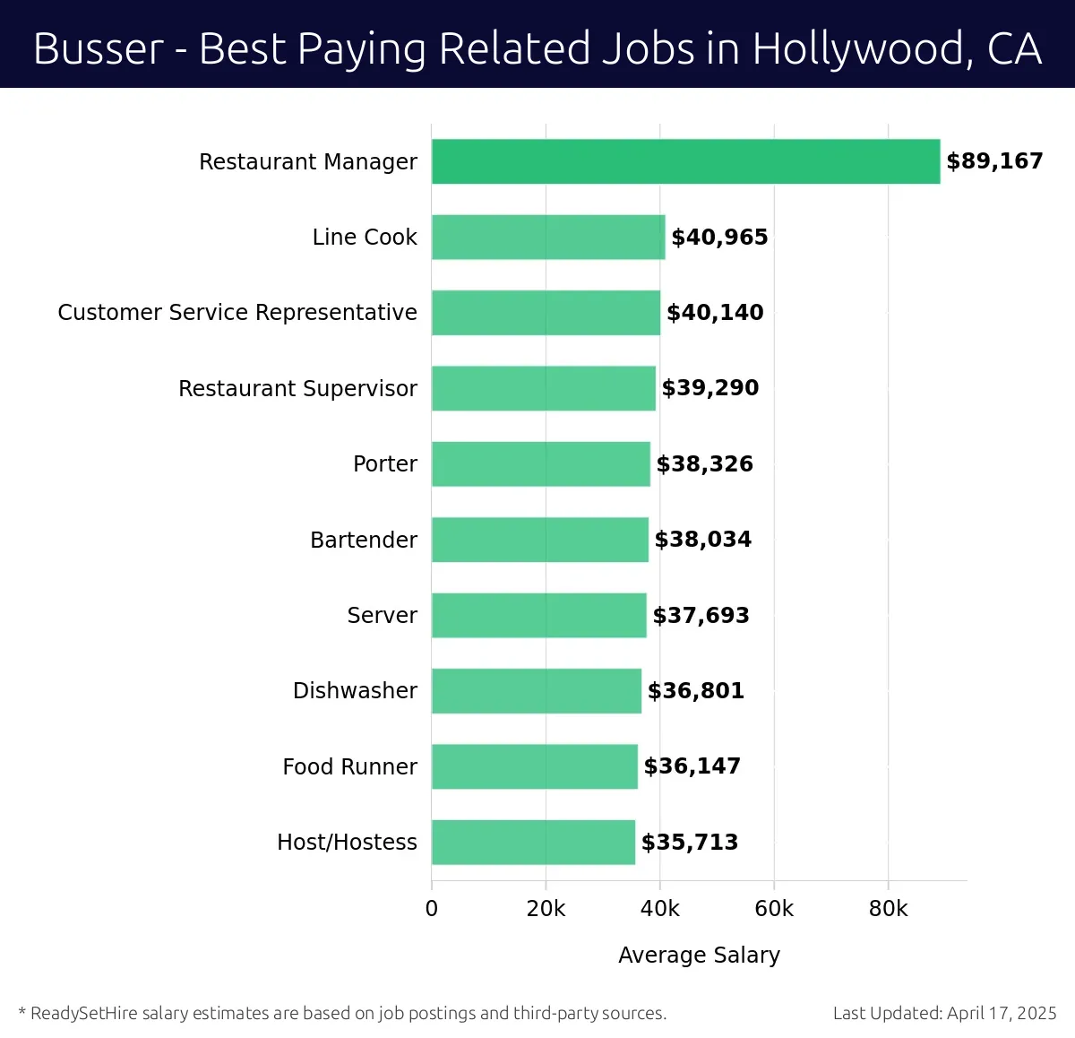 Graph displaying best paying related job salaries for Busser jobs near Hollywood, CA, highlighting Restaurant Manager with the highest at $89,167 and Host/Hostess with the lowest at $35,713.