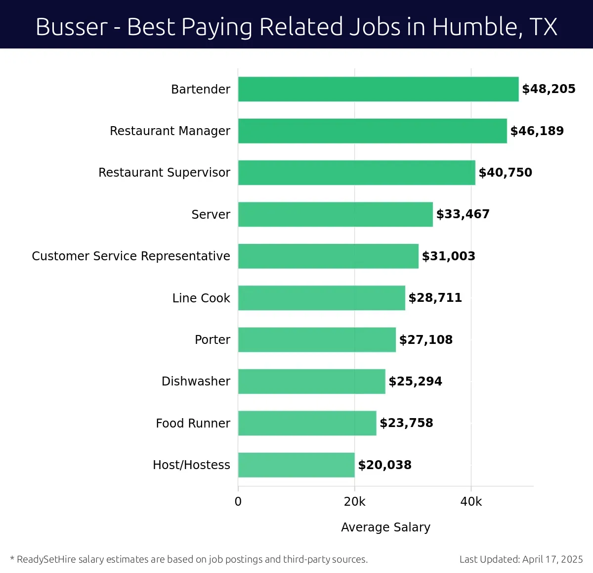 Graph displaying best paying related job salaries for Busser jobs near Humble, TX, highlighting Bartender with the highest at $48,205 and Host/Hostess with the lowest at $20,038.