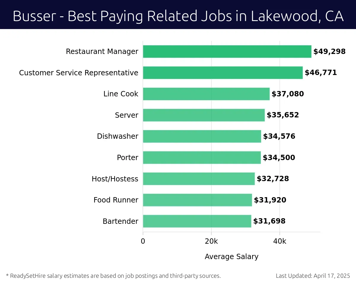 Graph displaying best paying related job salaries for Busser jobs near Lakewood, CA, highlighting Restaurant Manager with the highest at $49,298 and Bartender with the lowest at $31,698.