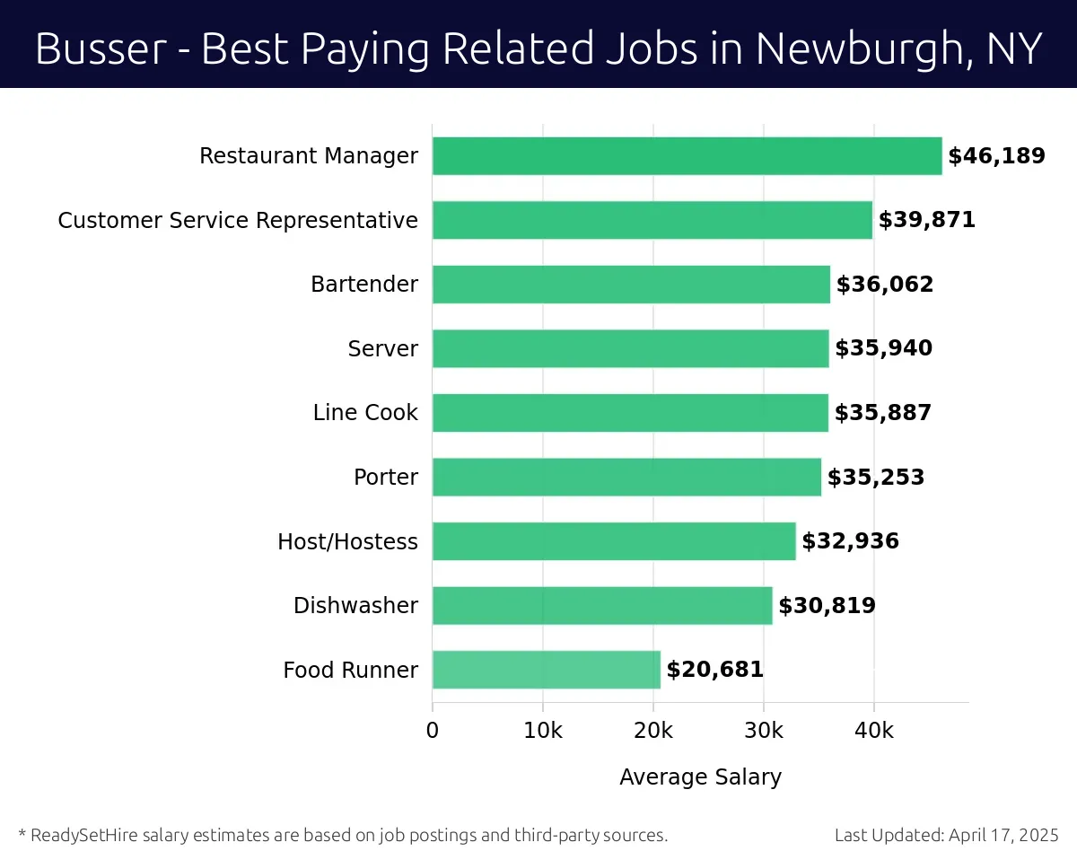 Graph displaying best paying related job salaries for Busser jobs near Newburgh, NY, highlighting Restaurant Manager with the highest at $46,189 and Food Runner with the lowest at $20,681.