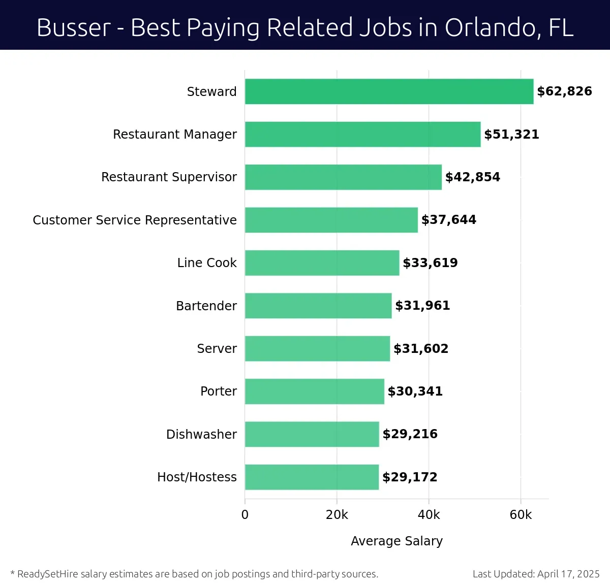 Graph displaying best paying related job salaries for Busser jobs near Orlando, FL, highlighting Steward with the highest at $62,826 and Host/Hostess with the lowest at $29,172.