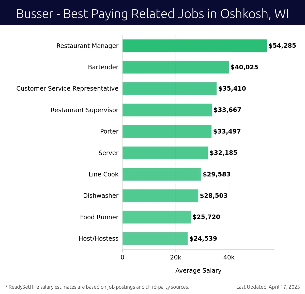 Graph displaying best paying related job salaries for Busser jobs near Oshkosh, WI, highlighting Restaurant Manager with the highest at $54,285 and Host/Hostess with the lowest at $24,539.