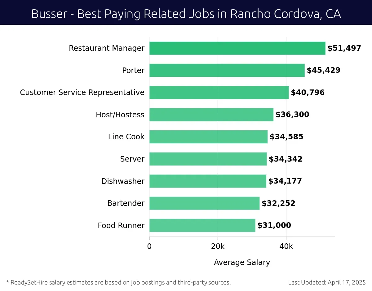 Graph displaying best paying related job salaries for Busser jobs near Rancho Cordova, CA, highlighting Restaurant Manager with the highest at $51,497 and Food Runner with the lowest at $31,000.