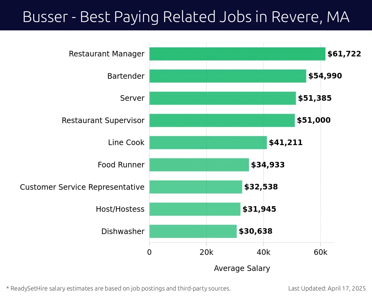 Graph displaying best paying related job salaries for Busser jobs near Revere, MA, highlighting Restaurant Manager with the highest at $61,722 and Dishwasher with the lowest at $30,638.