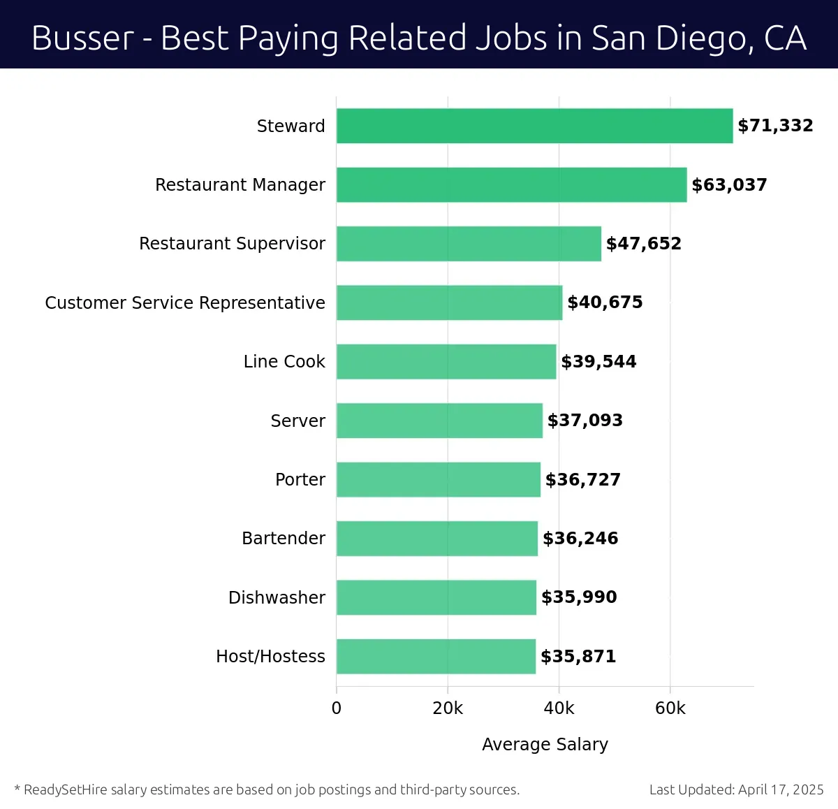 Graph displaying best paying related job salaries for Busser jobs near San Diego, CA, highlighting Steward with the highest at $71,332 and Host/Hostess with the lowest at $35,871.