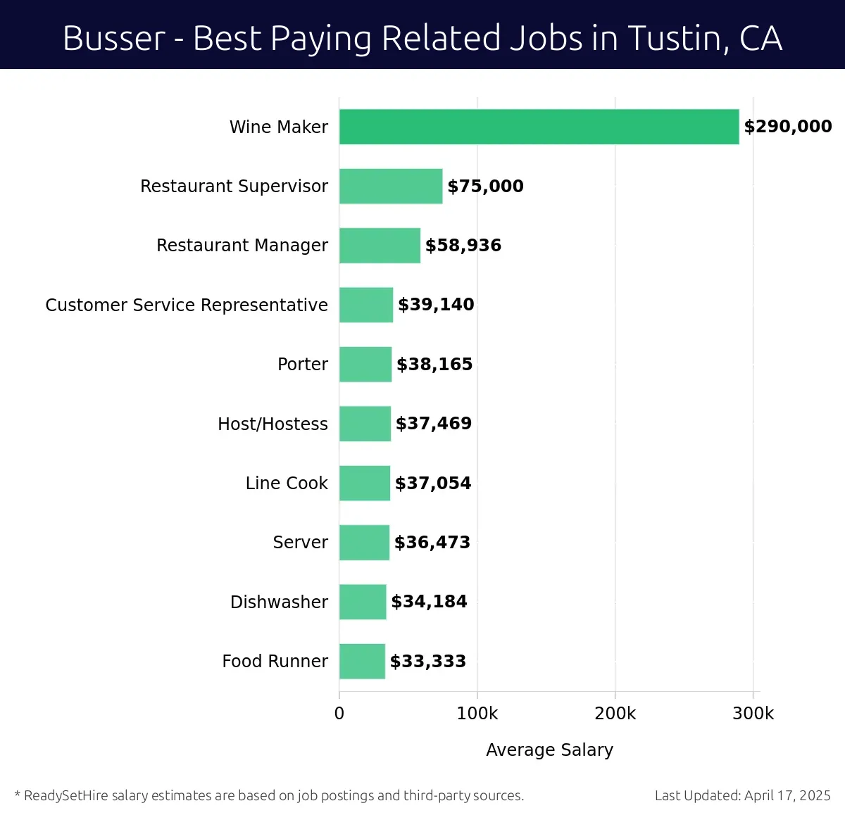 Graph displaying best paying related job salaries for Busser jobs near Tustin, CA, highlighting Wine Maker with the highest at $290,000 and Food Runner with the lowest at $33,333.