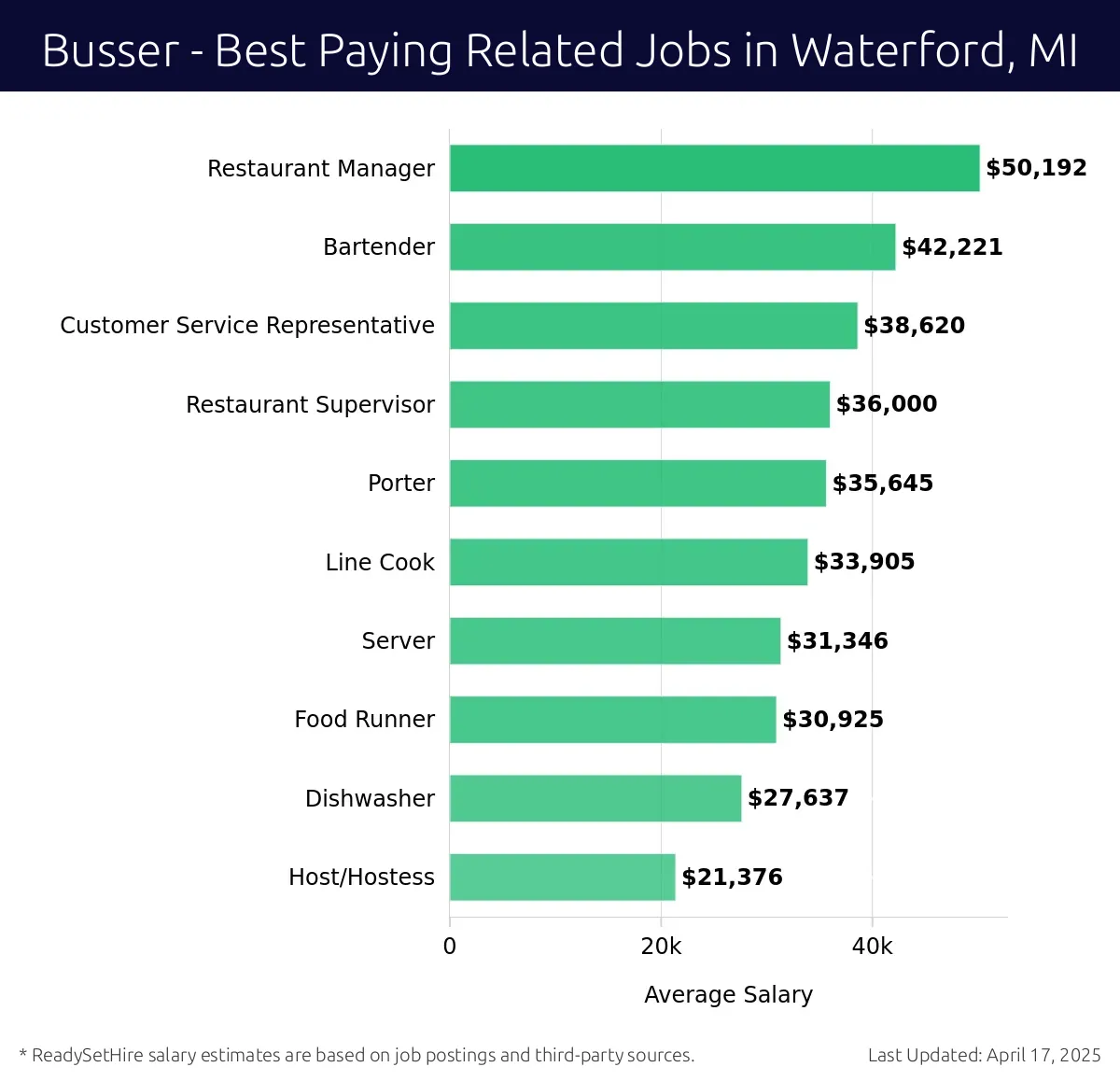 Graph displaying best paying related job salaries for Busser jobs near Waterford, MI, highlighting Restaurant Manager with the highest at $50,192 and Host/Hostess with the lowest at $21,376.