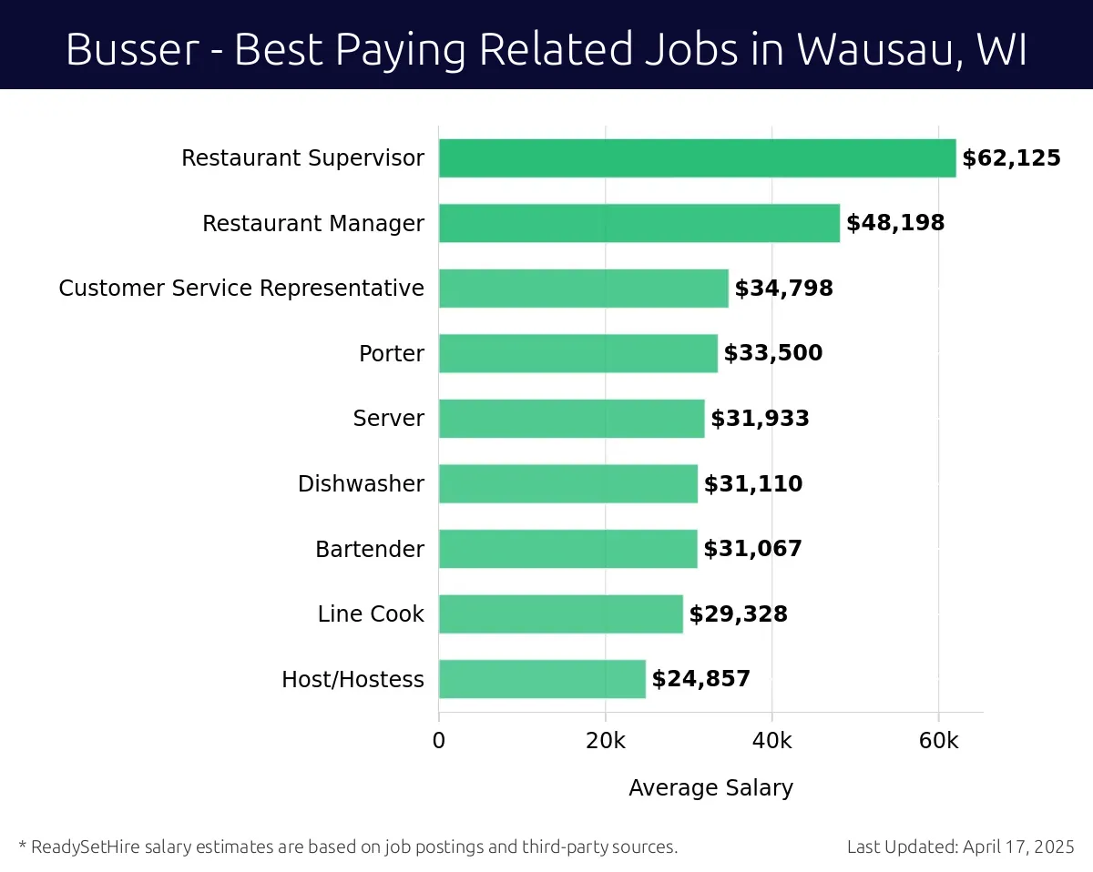 Graph displaying best paying related job salaries for Busser jobs near Wausau, WI, highlighting Restaurant Supervisor with the highest at $62,125 and Host/Hostess with the lowest at $24,857.