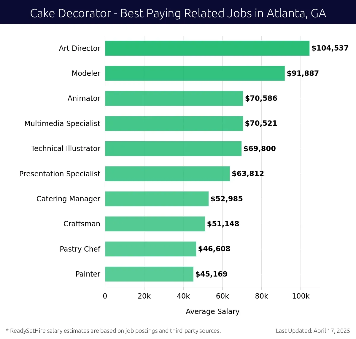 Graph displaying best paying related job salaries for Cake Decorator jobs near Atlanta, GA, highlighting Art Director with the highest at $104,537 and Painter with the lowest at $45,169.