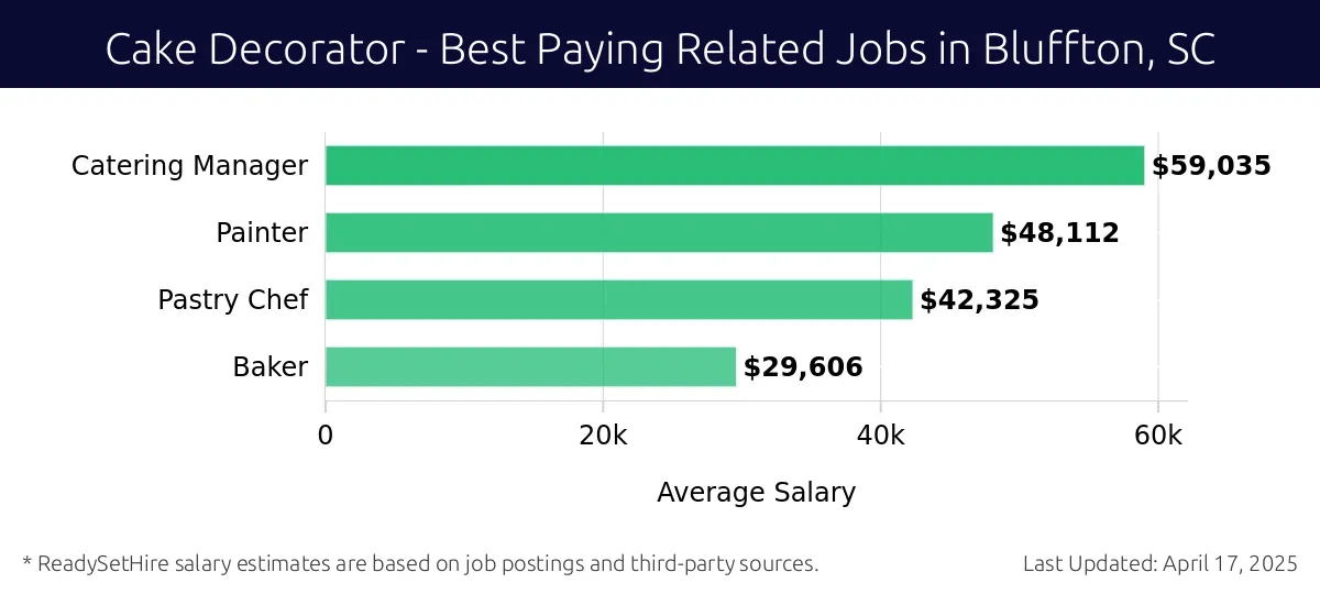 Graph displaying best paying related job salaries for Cake Decorator jobs near Bluffton, SC, highlighting Catering Manager with the highest at $59,035 and Baker with the lowest at $29,606.