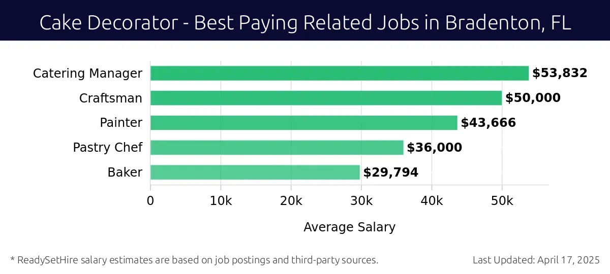 Graph displaying best paying related job salaries for Cake Decorator jobs near Bradenton, FL, highlighting Catering Manager with the highest at $53,832 and Baker with the lowest at $29,794.