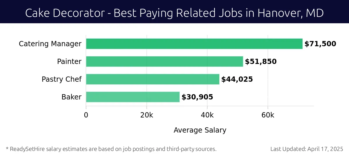 Graph displaying best paying related job salaries for Cake Decorator jobs near Hanover, MD, highlighting Catering Manager with the highest at $71,500 and Baker with the lowest at $30,905.