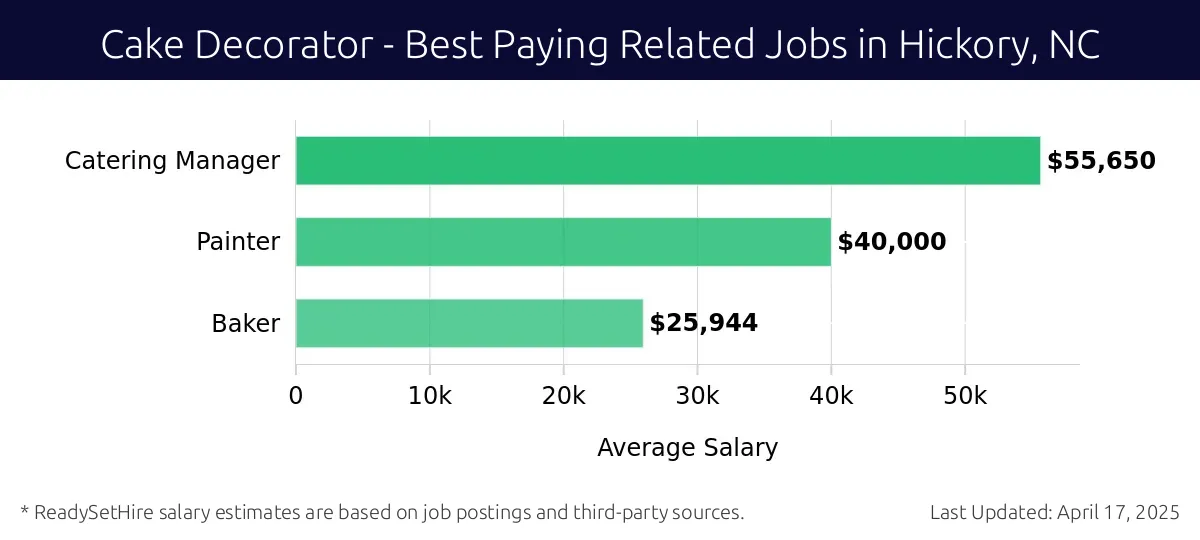 Graph displaying best paying related job salaries for Cake Decorator jobs near Hickory, NC, highlighting Catering Manager with the highest at $55,650 and Baker with the lowest at $25,944.