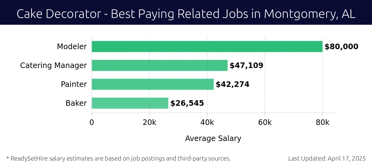 Graph displaying best paying related job salaries for Cake Decorator jobs near Montgomery, AL, highlighting Modeler with the highest at $80,000 and Baker with the lowest at $26,545.