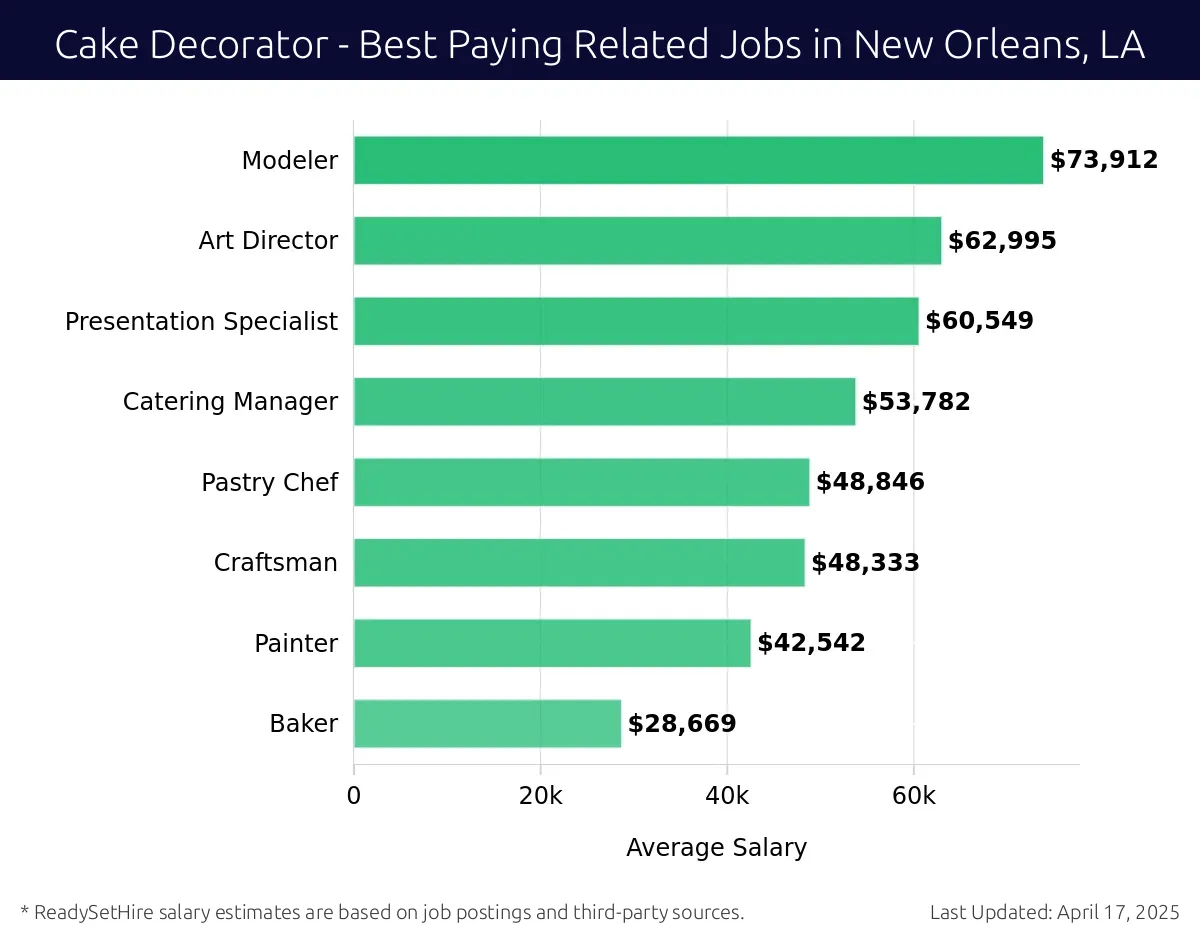 Graph displaying best paying related job salaries for Cake Decorator jobs near New Orleans, LA, highlighting Modeler with the highest at $73,912 and Baker with the lowest at $28,669.