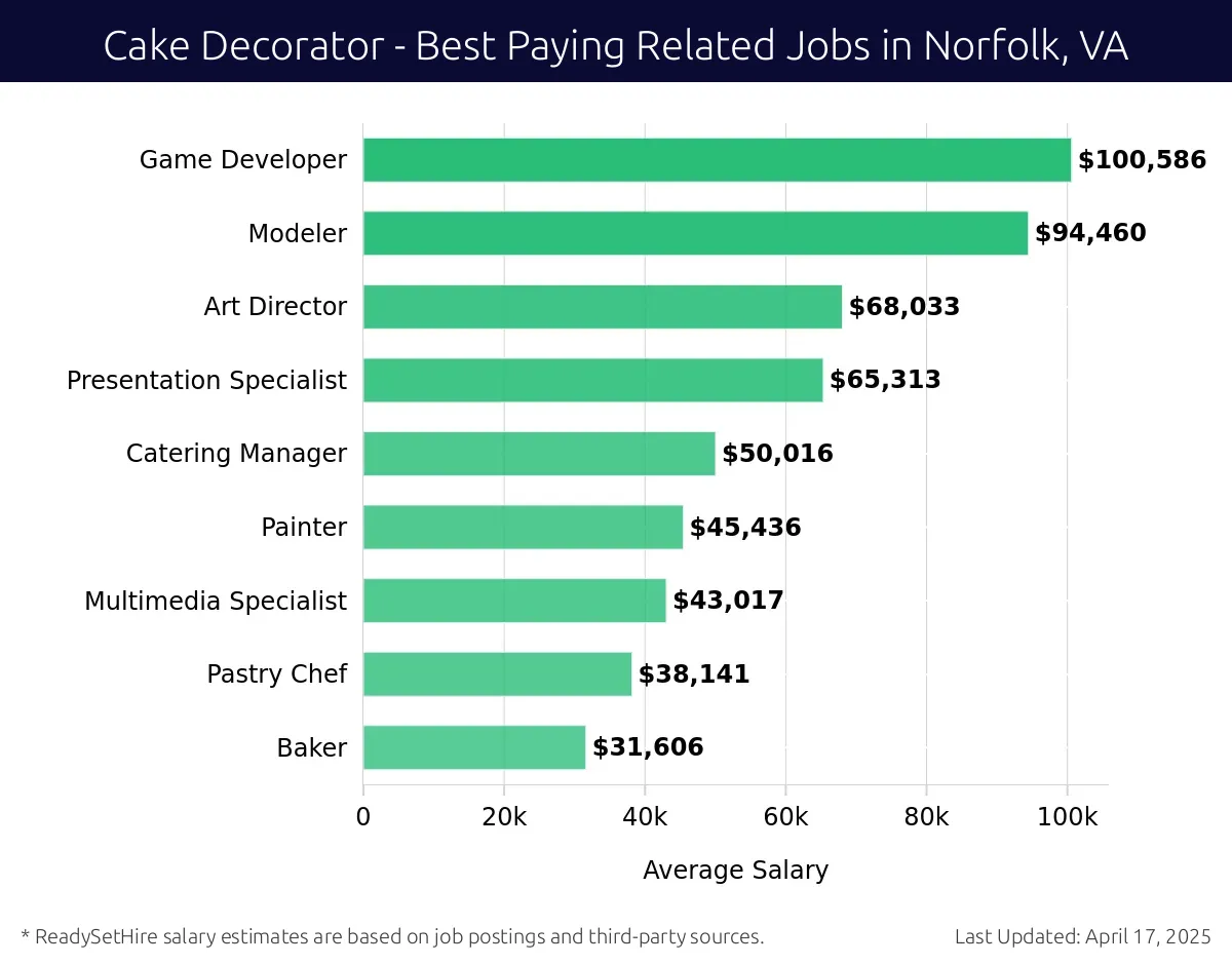 Graph displaying best paying related job salaries for Cake Decorator jobs near Norfolk, VA, highlighting Game Developer with the highest at $100,586 and Baker with the lowest at $31,606.