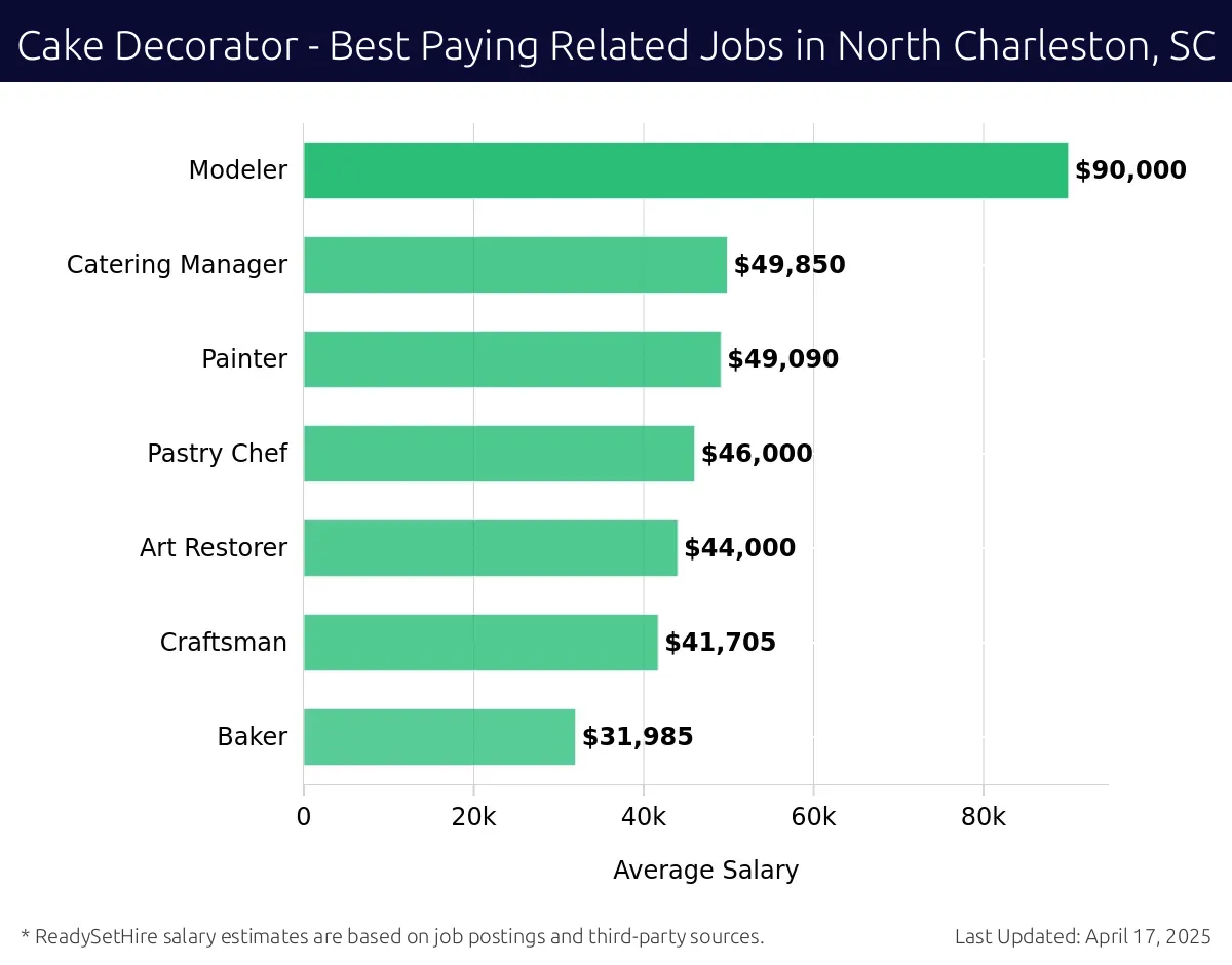 Graph displaying best paying related job salaries for Cake Decorator jobs near North Charleston, SC, highlighting Modeler with the highest at $90,000 and Baker with the lowest at $31,985.