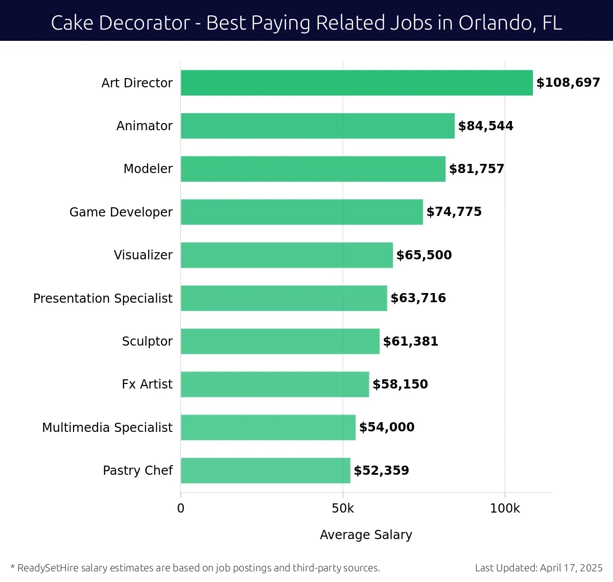 Graph displaying best paying related job salaries for Cake Decorator jobs near Orlando, FL, highlighting Art Director with the highest at $108,697 and Pastry Chef with the lowest at $52,359.