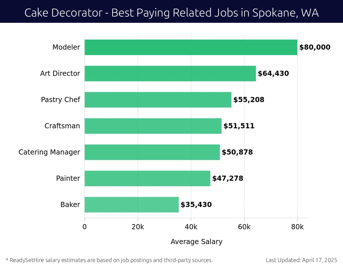 Graph displaying best paying related job salaries for Cake Decorator jobs near Spokane, WA, highlighting Modeler with the highest at $80,000 and Baker with the lowest at $35,430.
