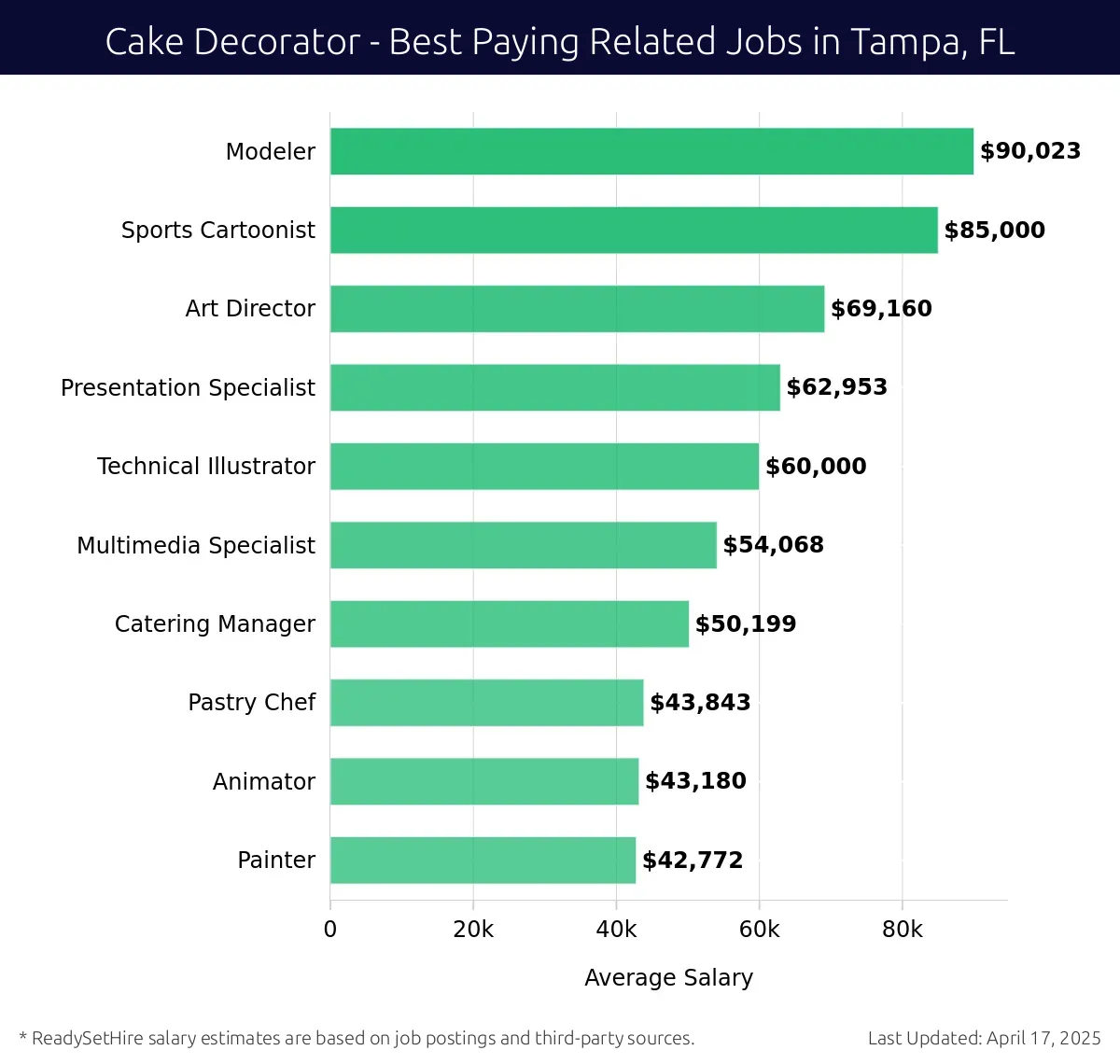 Graph displaying best paying related job salaries for Cake Decorator jobs near Tampa, FL, highlighting Modeler with the highest at $90,023 and Painter with the lowest at $42,772.