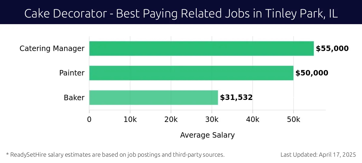 Graph displaying best paying related job salaries for Cake Decorator jobs near Tinley Park, IL, highlighting Catering Manager with the highest at $55,000 and Baker with the lowest at $31,532.