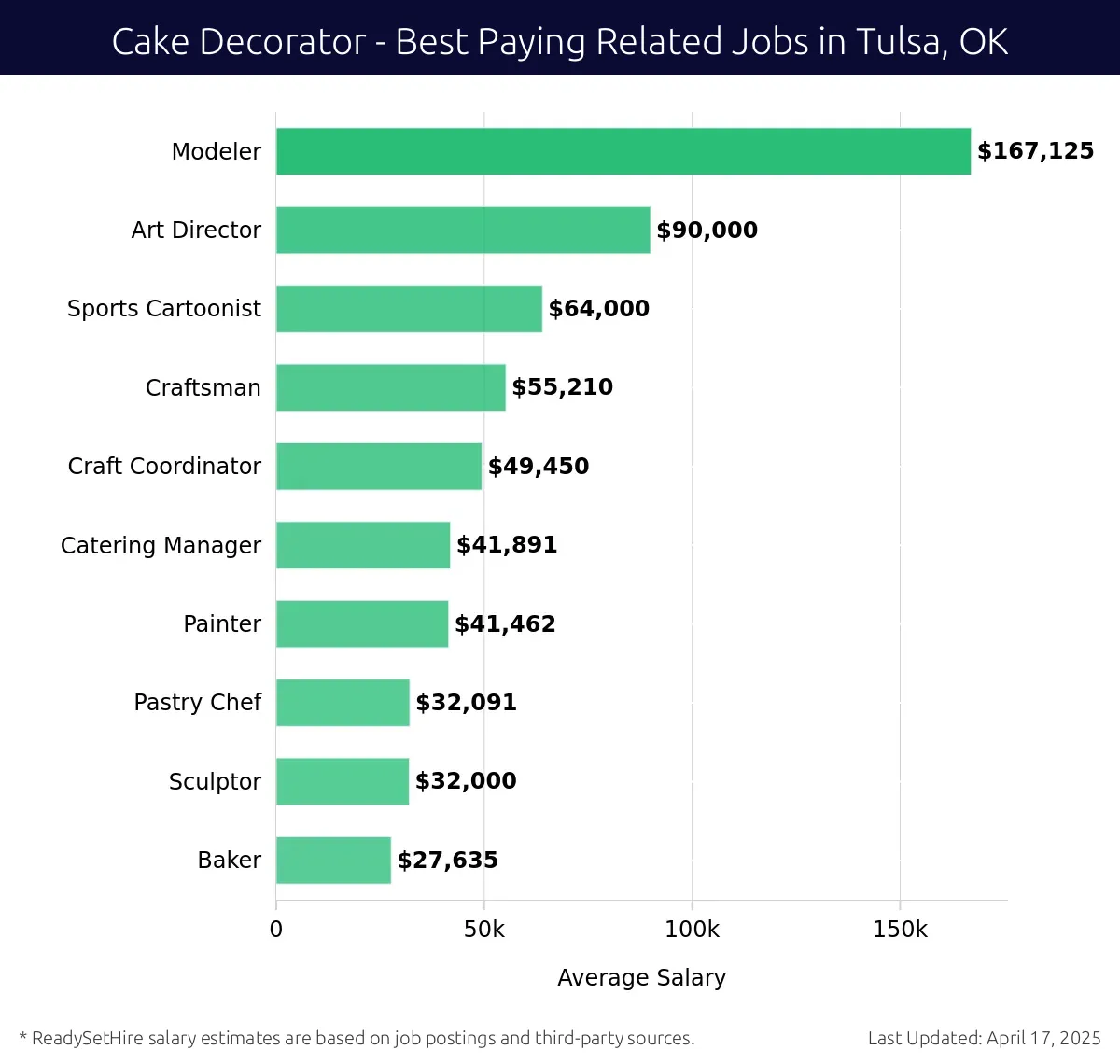 Graph displaying best paying related job salaries for Cake Decorator jobs near Tulsa, OK, highlighting Modeler with the highest at $167,125 and Baker with the lowest at $27,635.