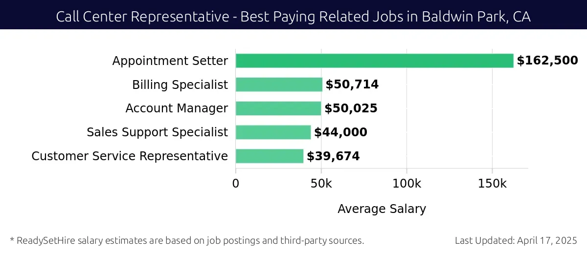 Graph displaying best paying related job salaries for Call Center Representative jobs near Baldwin Park, CA, highlighting Appointment Setter with the highest at $162,500 and Customer Service Representative with the lowest at $39,674.