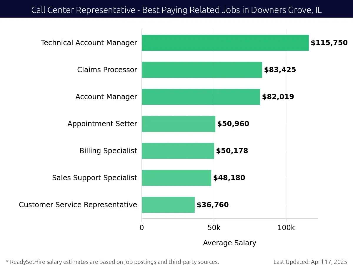 Graph displaying best paying related job salaries for Call Center Representative jobs near Downers Grove, IL, highlighting Technical Account Manager with the highest at $115,750 and Customer Service Representative with the lowest at $36,760.
