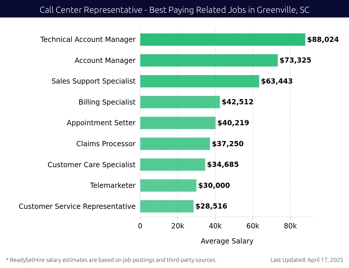 Graph displaying best paying related job salaries for Call Center Representative jobs near Greenville, SC, highlighting Technical Account Manager with the highest at $88,024 and Customer Service Representative with the lowest at $28,516.
