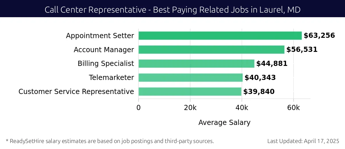 Graph displaying best paying related job salaries for Call Center Representative jobs near Laurel, MD, highlighting Appointment Setter with the highest at $63,256 and Customer Service Representative with the lowest at $39,840.