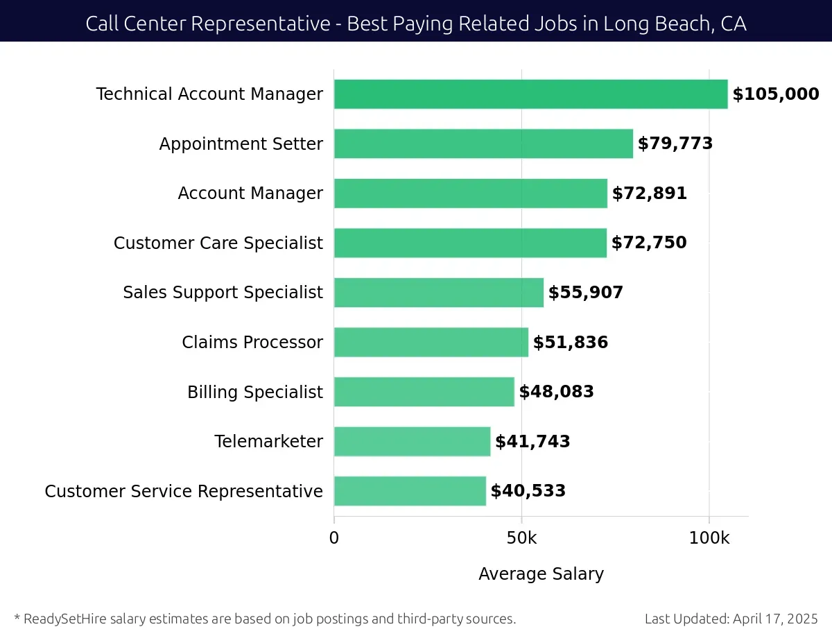 Graph displaying best paying related job salaries for Call Center Representative jobs near Long Beach, CA, highlighting Technical Account Manager with the highest at $105,000 and Customer Service Representative with the lowest at $40,533.