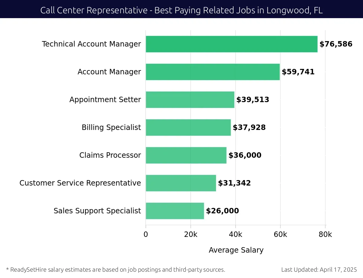 Graph displaying best paying related job salaries for Call Center Representative jobs near Longwood, FL, highlighting Technical Account Manager with the highest at $76,586 and Sales Support Specialist with the lowest at $26,000.