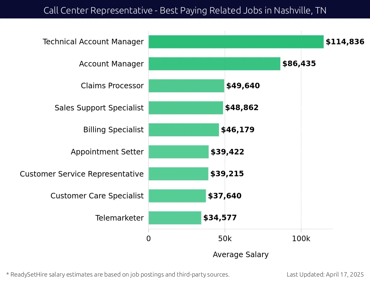 Graph displaying best paying related job salaries for Call Center Representative jobs near Nashville, TN, highlighting Technical Account Manager with the highest at $114,836 and Telemarketer with the lowest at $34,577.