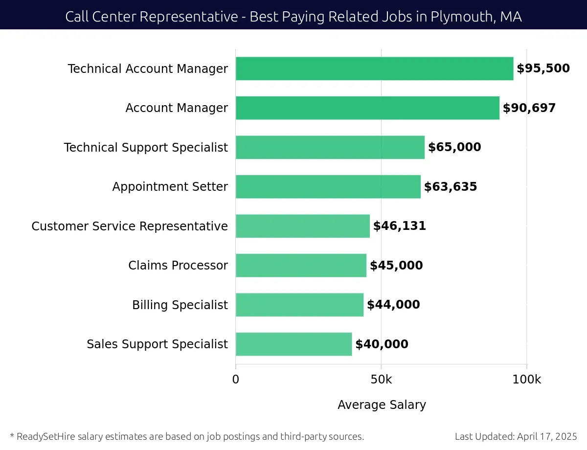 Graph displaying best paying related job salaries for Call Center Representative jobs near Plymouth, MA, highlighting Technical Account Manager with the highest at $95,500 and Sales Support Specialist with the lowest at $40,000.