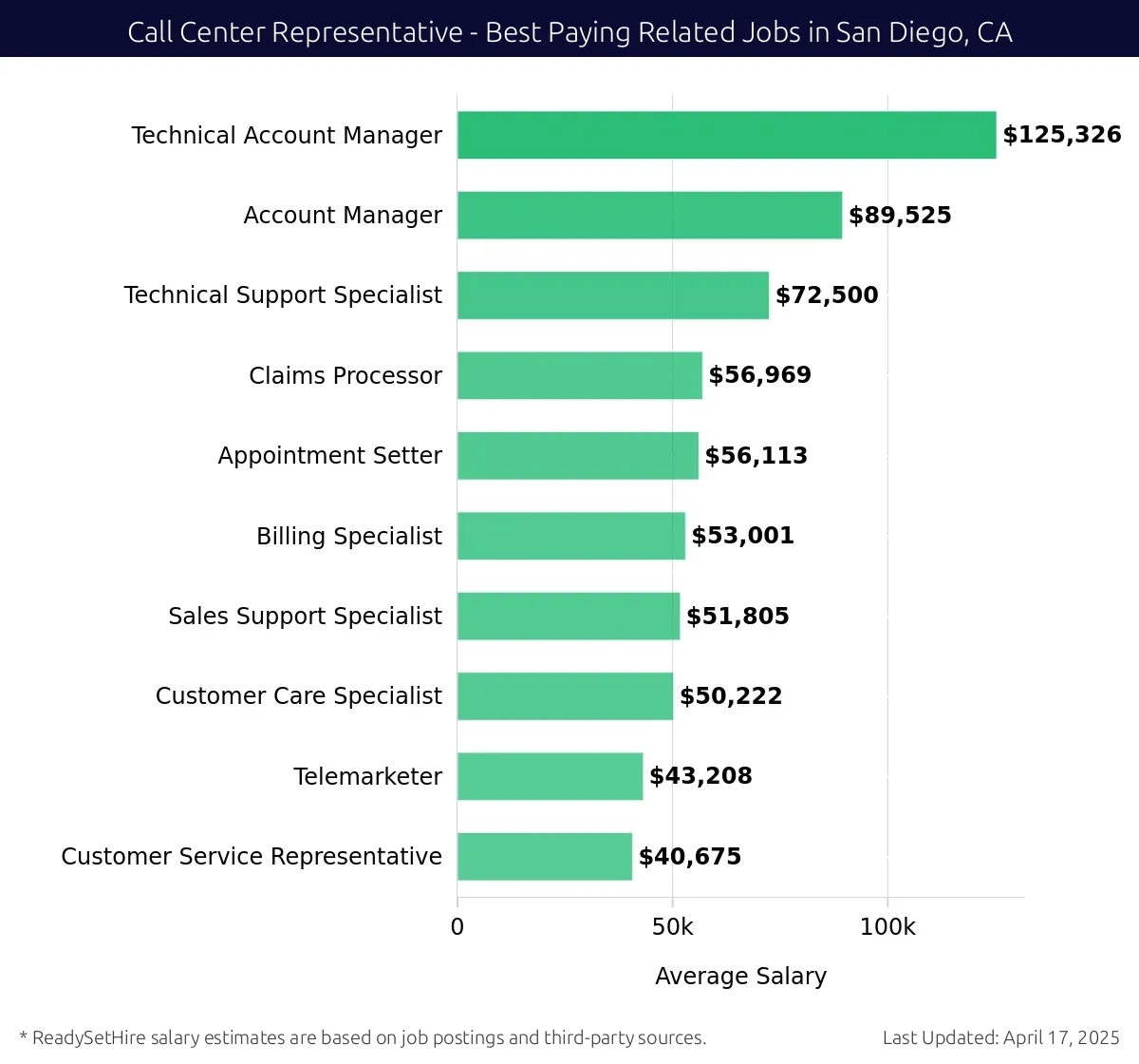 Graph displaying best paying related job salaries for Call Center Representative jobs near San Diego, CA, highlighting Technical Account Manager with the highest at $125,326 and Customer Service Representative with the lowest at $40,675.