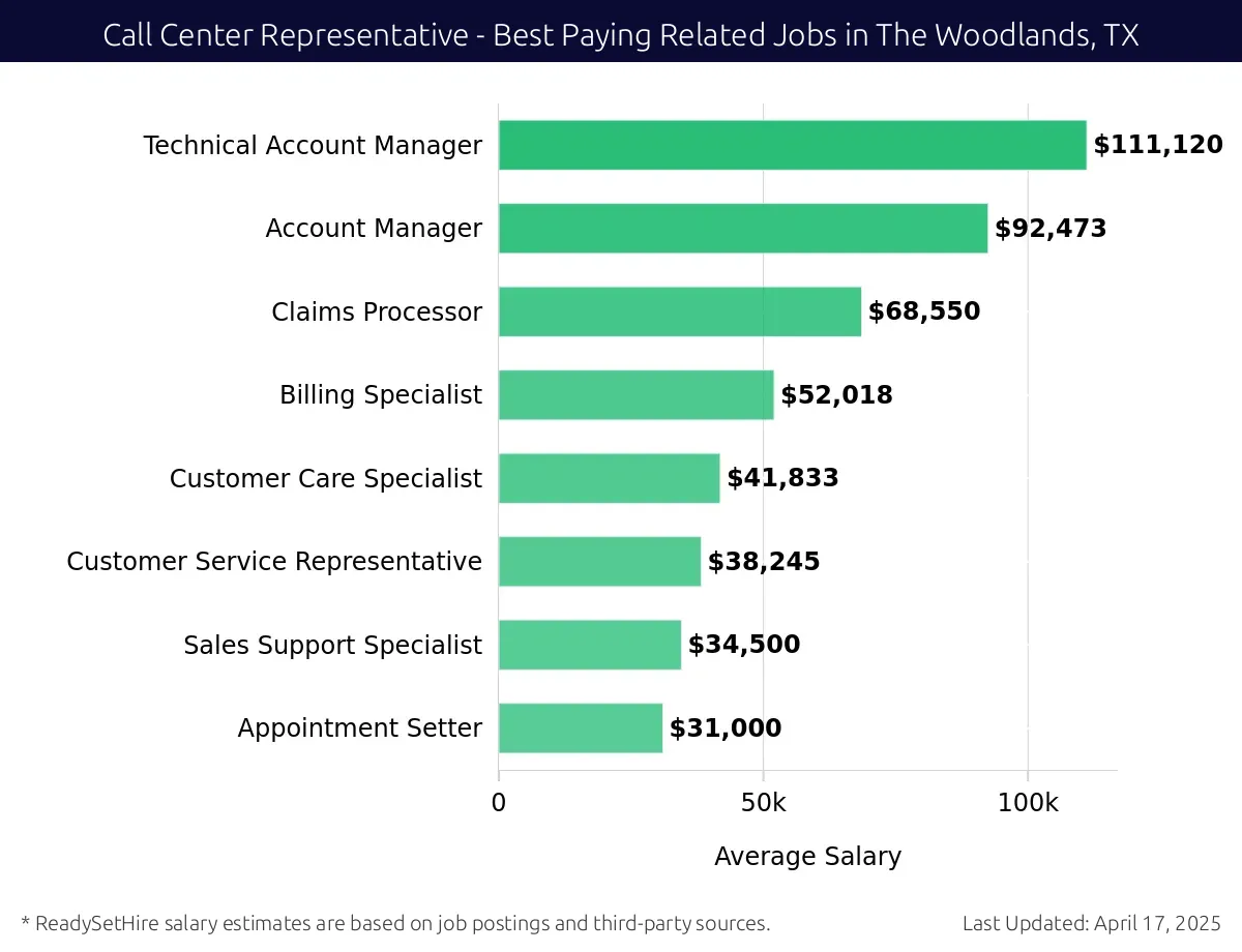 Graph displaying best paying related job salaries for Call Center Representative jobs near The Woodlands, TX, highlighting Technical Account Manager with the highest at $111,120 and Appointment Setter with the lowest at $31,000.