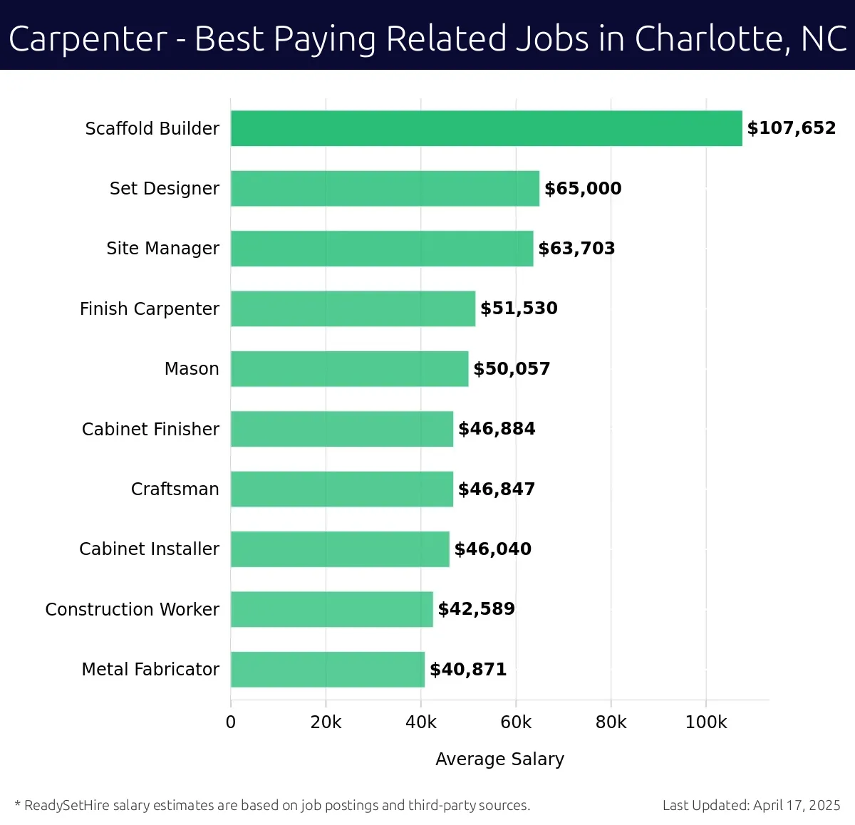 Graph displaying best paying related job salaries for Carpenter jobs near Charlotte, NC, highlighting Scaffold Builder with the highest at $107,652 and Metal Fabricator with the lowest at $40,871.