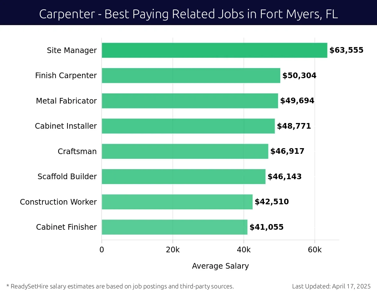 Graph displaying best paying related job salaries for Carpenter jobs near Fort Myers, FL, highlighting Site Manager with the highest at $63,555 and Cabinet Finisher with the lowest at $41,055.