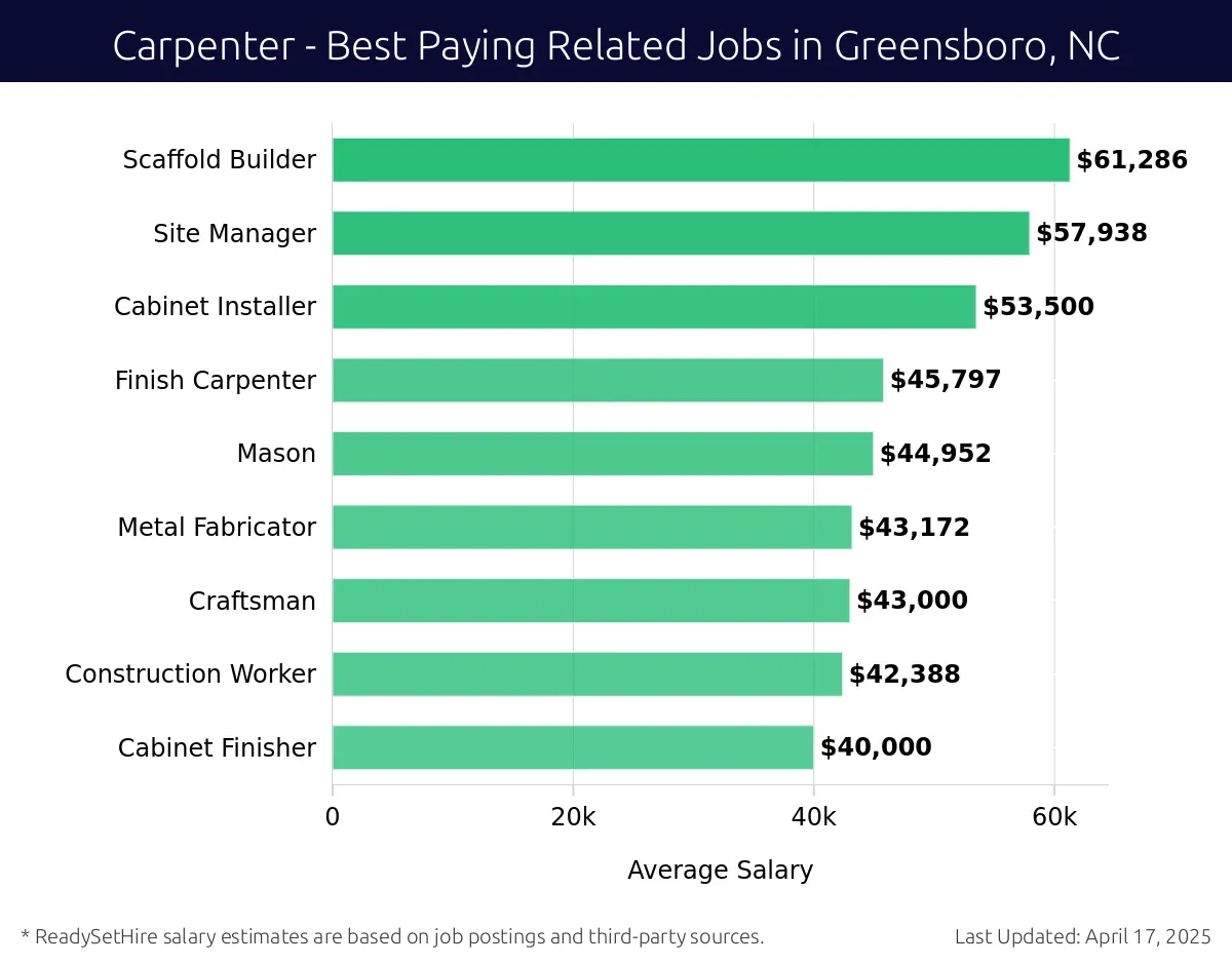 Graph displaying best paying related job salaries for Carpenter jobs near Greensboro, NC, highlighting Scaffold Builder with the highest at $61,286 and Cabinet Finisher with the lowest at $40,000.