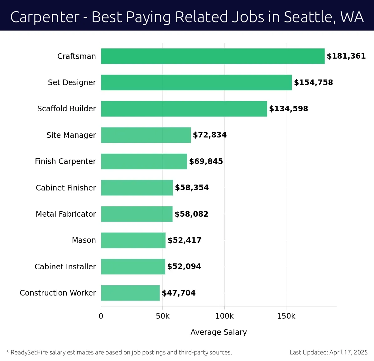 Graph displaying best paying related job salaries for Carpenter jobs near Seattle, WA, highlighting Craftsman with the highest at $181,361 and Construction Worker with the lowest at $47,704.