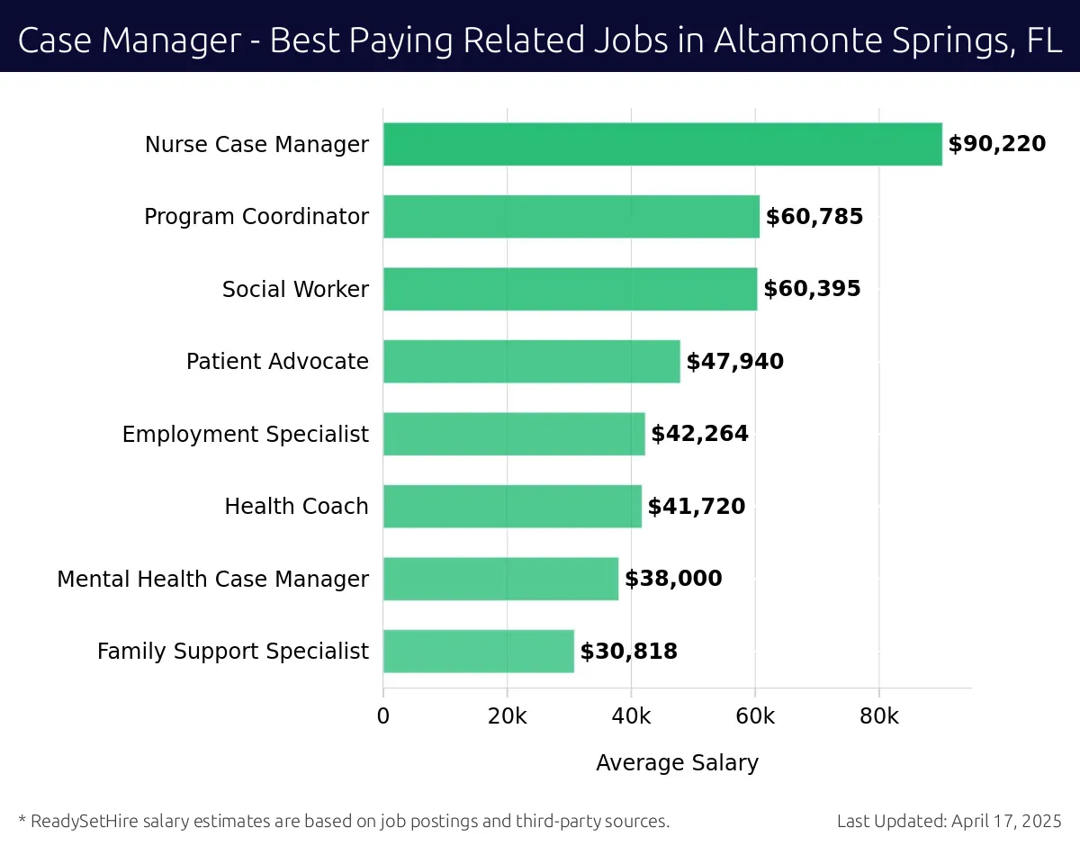 Graph displaying best paying related job salaries for Case Manager jobs near Altamonte Springs, FL, highlighting Nurse Case Manager with the highest at $90,220 and Family Support Specialist with the lowest at $30,818.