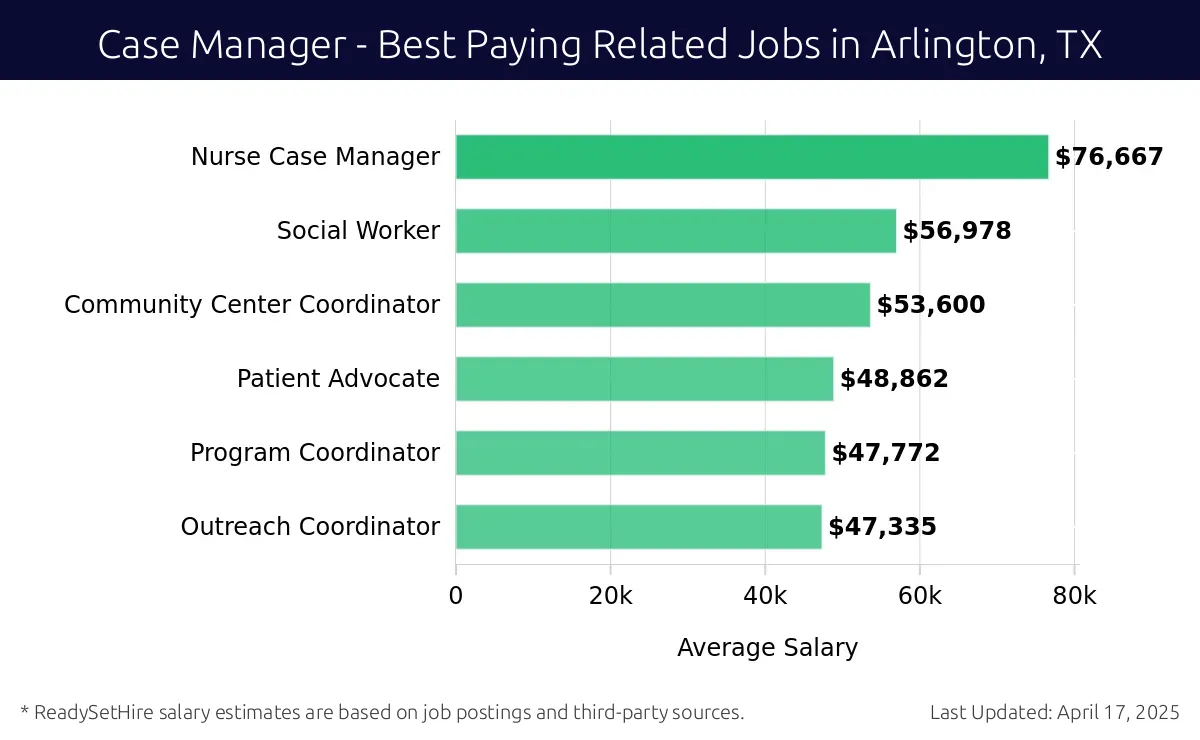 Graph displaying best paying related job salaries for Case Manager jobs near Arlington, TX, highlighting Nurse Case Manager with the highest at $76,667 and Outreach Coordinator with the lowest at $47,335.