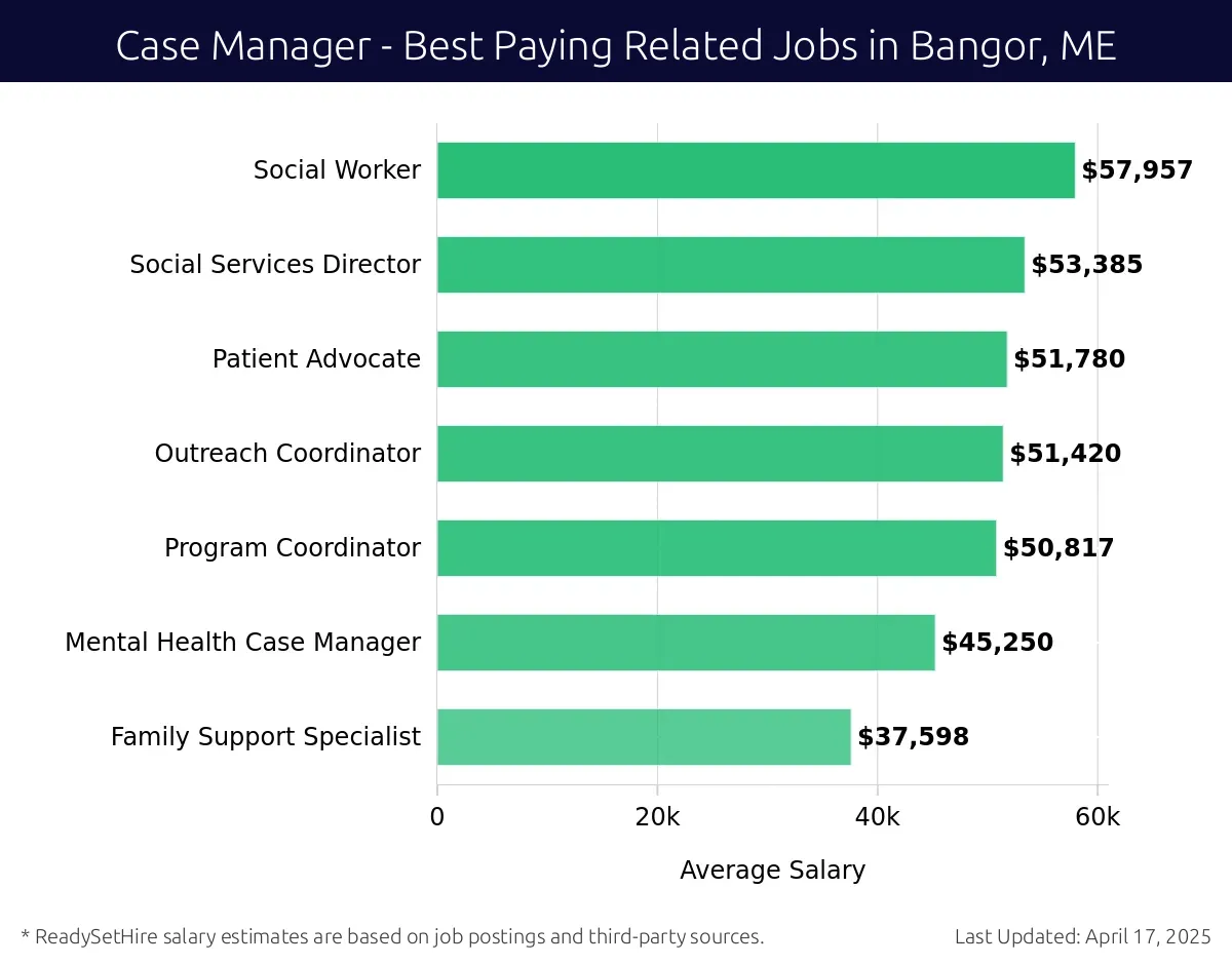 Graph displaying best paying related job salaries for Case Manager jobs near Bangor, ME, highlighting Social Worker with the highest at $57,957 and Family Support Specialist with the lowest at $37,598.