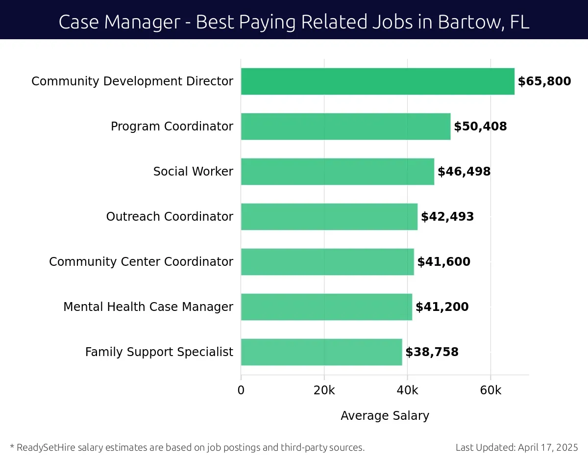 Graph displaying best paying related job salaries for Case Manager jobs near Bartow, FL, highlighting Community Development Director with the highest at $65,800 and Family Support Specialist with the lowest at $38,758.