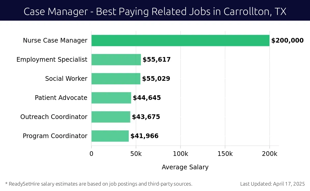 Graph displaying best paying related job salaries for Case Manager jobs near Carrollton, TX, highlighting Nurse Case Manager with the highest at $200,000 and Program Coordinator with the lowest at $41,966.