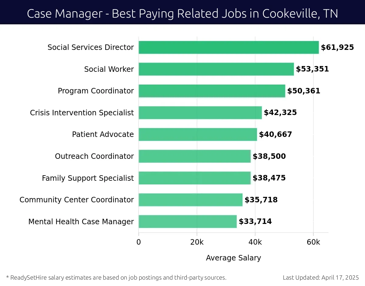 Graph displaying best paying related job salaries for Case Manager jobs near Cookeville, TN, highlighting Social Services Director with the highest at $61,925 and Mental Health Case Manager with the lowest at $33,714.